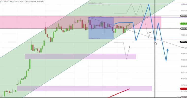 Daily DAX Video: Arbeitsverweigerung des DAX seit 6.10.