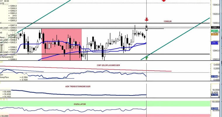 Daily DAX Video: Wochenschluss und das alte Thema, DAX 13000!