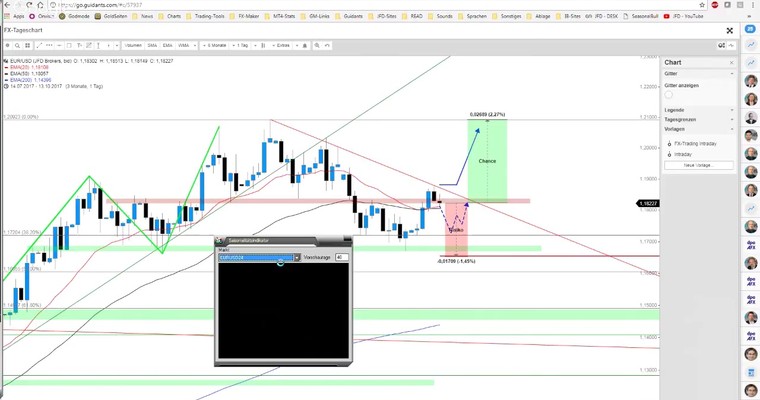 JFD Devisenradar: EUR/USD scheitert punktuell an Trendlinie – heute bullisch?!