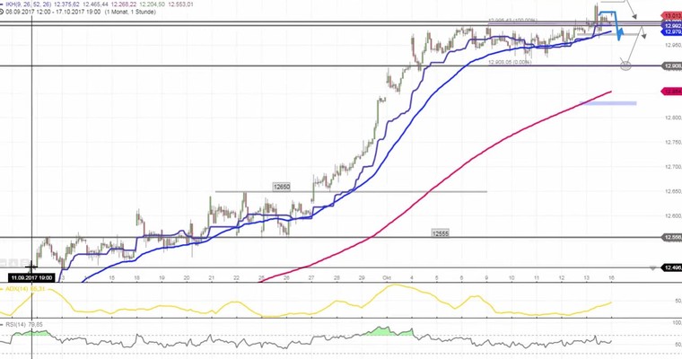 Daily DAX Video für Montag, 16.10.2017