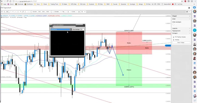 JFD Devisenradar: USD/CHF hängt am Widerstandsbereich – wieder runter?!