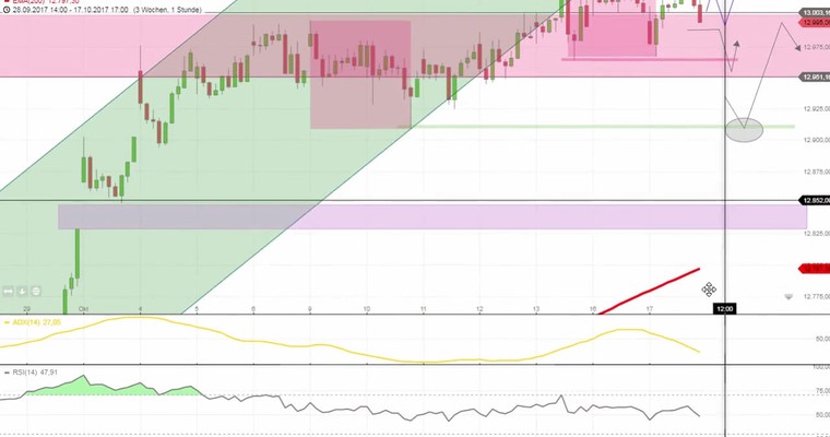Daily DAX Video für Mittwoch, 18.10.2017