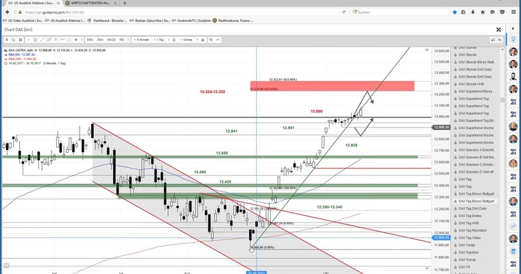 US Ausblick: Nasdaq 100 nimmt Kurs auf das nächste Ziel