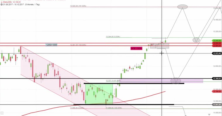 Daily DAX Video für Donnerstag, 19.10.2017