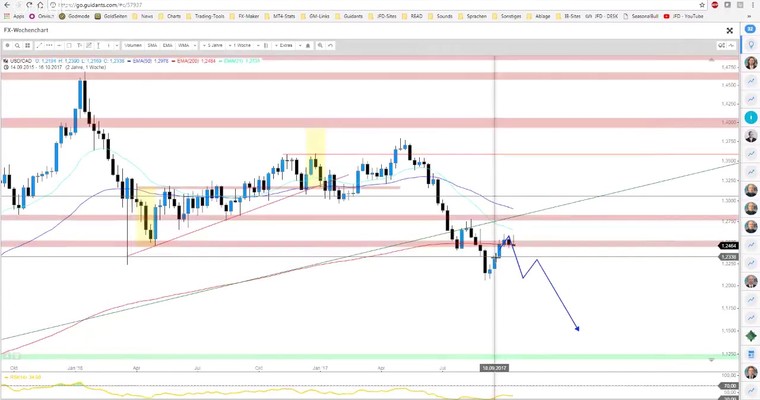 JFD Devisenradar: WTI und USD/CAD mit klaren Tendenzen