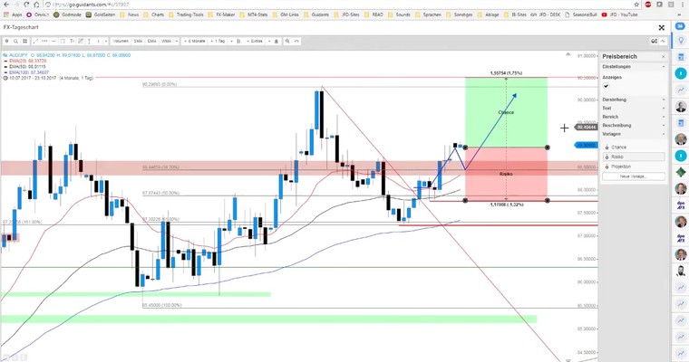 JFD Devisenradar: YEN = schwach- Ergo AUD/JPY und GBP/JPY somit stark