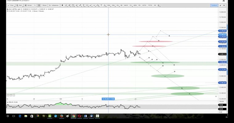 Daily DAX Video für Dienstag, 24.10.2017