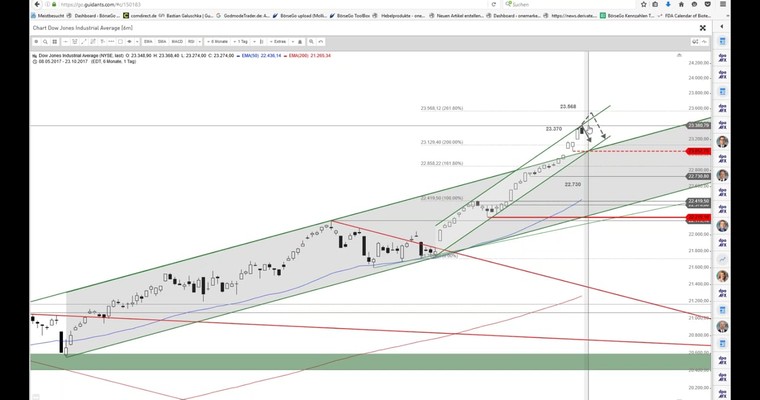 US Ausblick: Quartalszahlen bescheren Dow Jones das nächste Allzeithoch