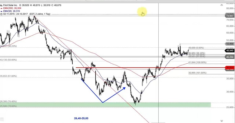 US Aktien im Fokus: MICRON, CHIPOTLE, FIRST SOLAR