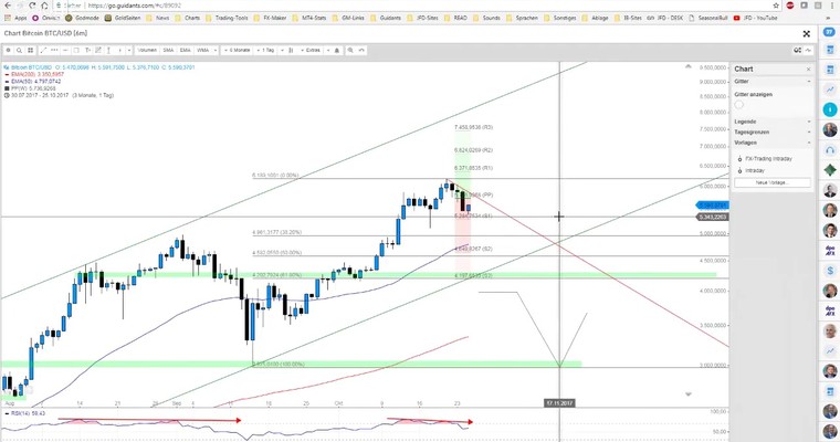 JFD Devisenradar: Bitcoin mit erneuten Divergenzen – bärische Wiederholung?