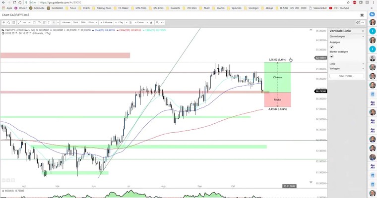 JFD Devisenradar: EUR/USD-Tag und CAD/JPY mit saisonaler Stärke an Support