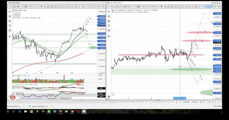 Daily DAX Video für Freitag, 28.10.2017