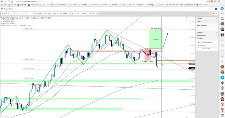 JFD Devisenradar: EUR/USD mit Ausverkauf – übernehmen die Bären?