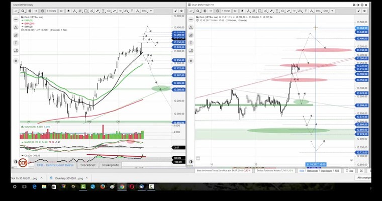Daily DAX Video für Montag, 30.10.2017