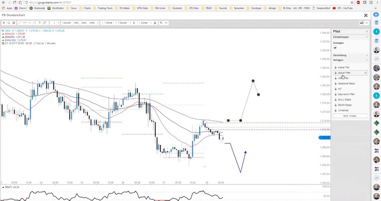 JFD Devisenradar: Gold mit Chance oder Verderben