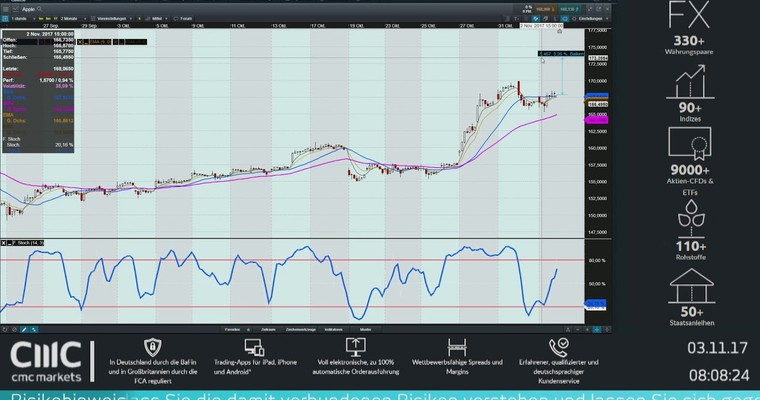 CMC Espresso: Apple zieht die Futures hoch