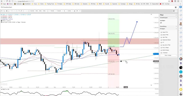 JFD Devisenradar: GOLD vor den NFPs am Nachmittag in Lauerstellung