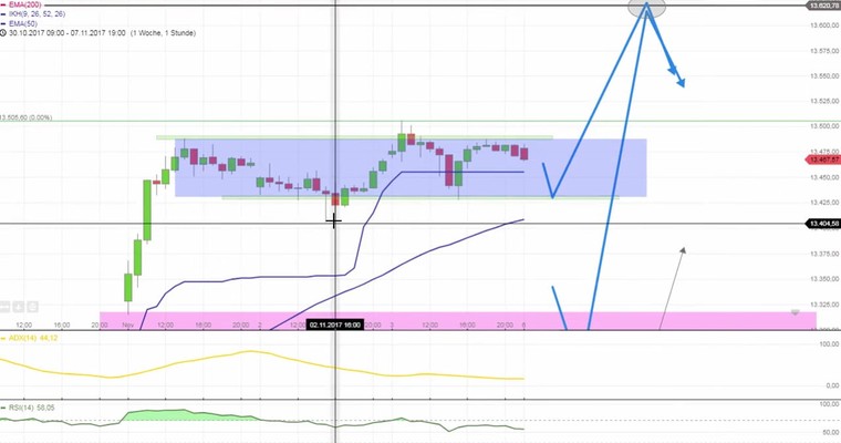Daily DAX Video für Montag, 6.11.2017