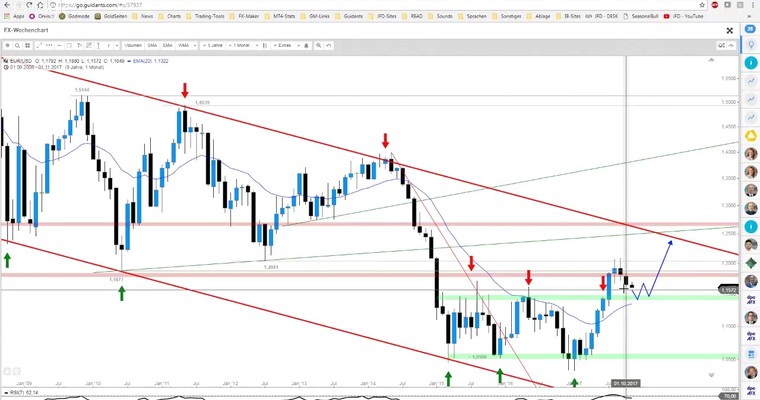 JFD Devisenradar: EUR/USD bleibt schwach – Das Ziel ist 1,1450 USD