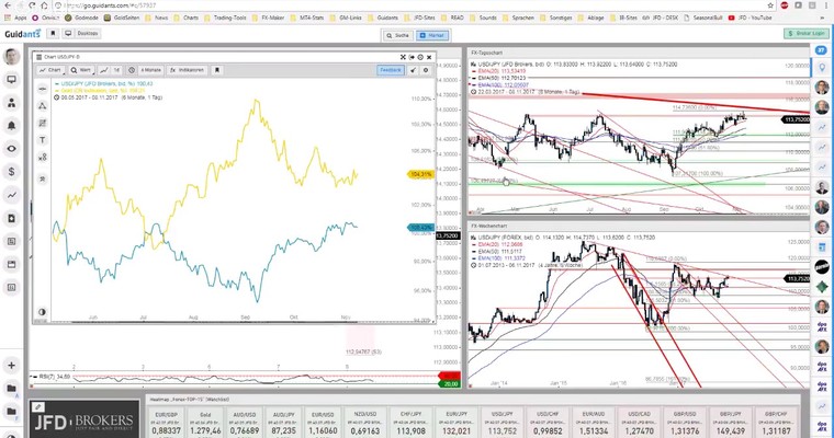 JFD Devisenradar: USD/JPY vor Jahresabschluss-Rally?