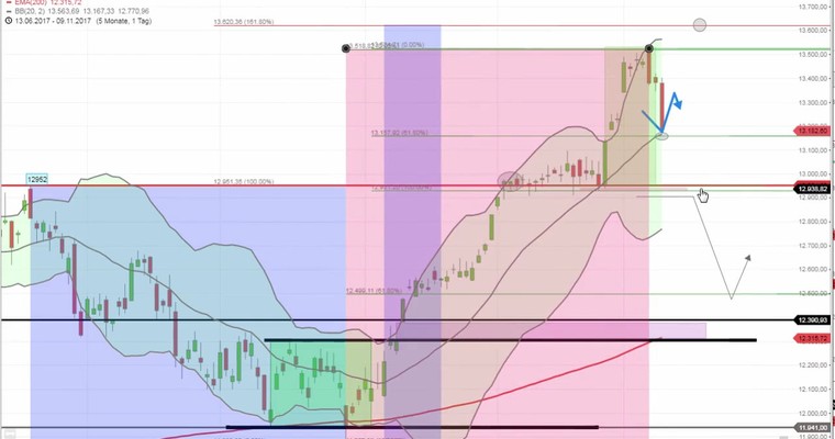 Daily DAX Video: Vorentscheidung über Korrekturausdehnung bei 13150