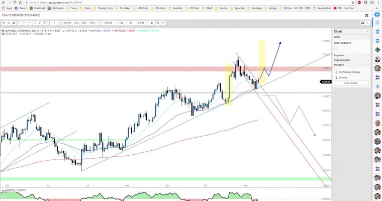 JFD Devisenradar: NZD/USD mit bärischer und EUR/NZD mit bullischer Flagge