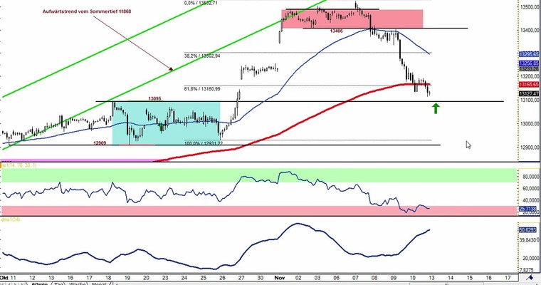 Daily DAX Video: Auf 13250, 13100 und 12950/12920 achten!