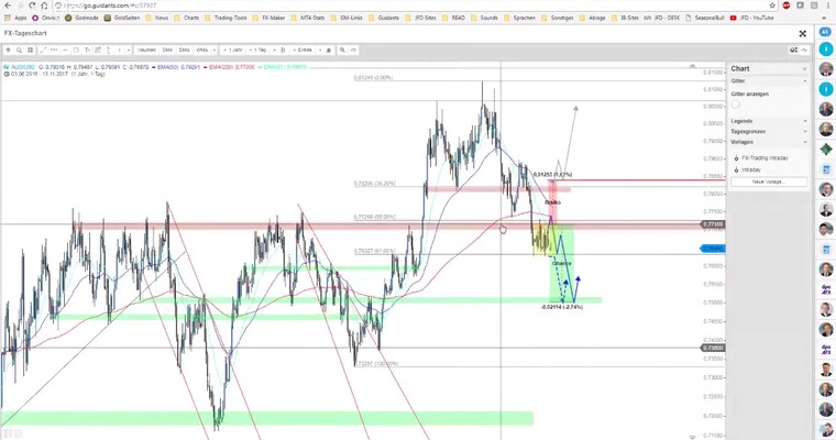 JFD Devisenradar: Gold einfach nur schwach und der Aussie unter Beschuss