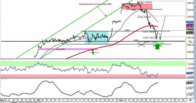 Daily DAX Video: Anstiegschancen nach Test des Primärziels 12950!