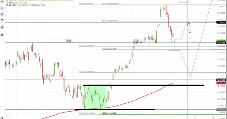 Daily DAX Video: 12950 haben per Tagesschluss gehalten!