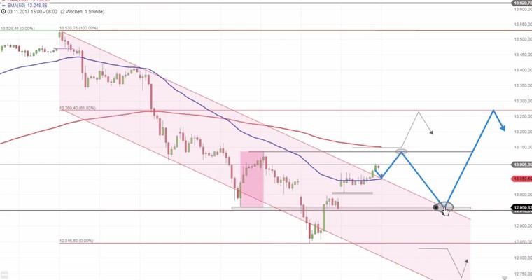 Daily DAX Video für Freitag, 17.11