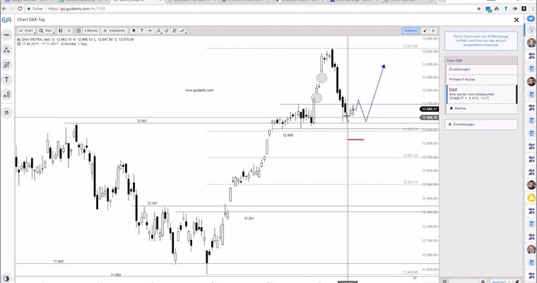 DAX Mittagsausblick - Mehr Freiraum nach dem kleinen Verfall