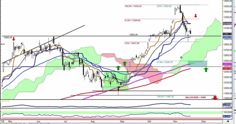 Daily DAX Video: Vorbörse bestätigt Handel unter 12950!