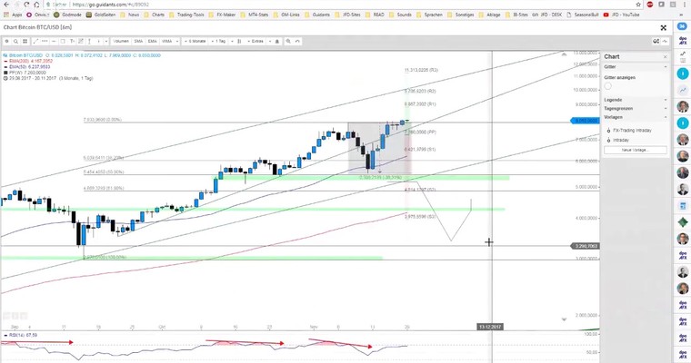 JFD Devisenradar: Der Bitcoin knackt die 8.000-USD-Marke