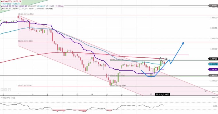 Daily DAX Video: Oberes Ziel mindestens 13090, maximal 13267!