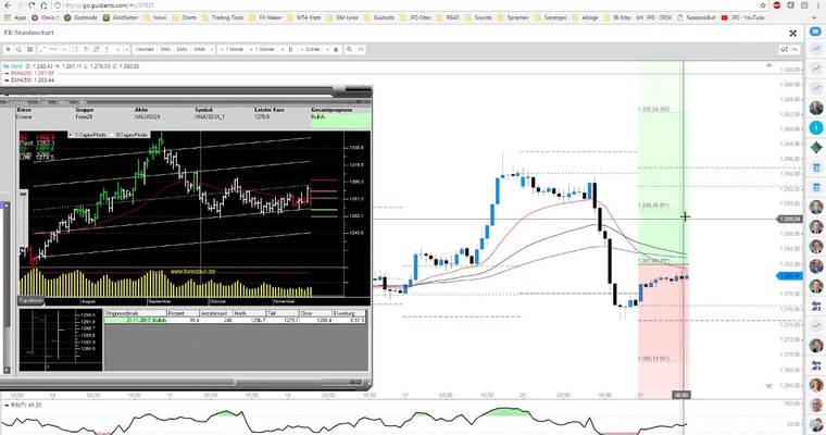 JFD Devisenradar: GOLD heute Intraday ein Blick wert