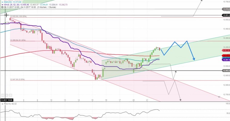 Daily DAX Video: Über 13090 geht es überwiegend aufwärts bis 13267!