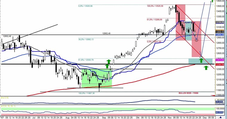 Daily DAX Video: 13050 als Tageshoch vormerken!