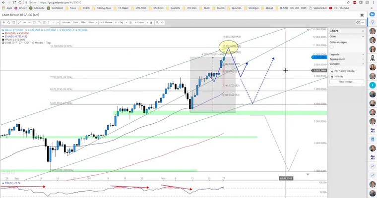 JFD Devisenradar: Bitcoin-Rally und die 10.000-USD-Marke