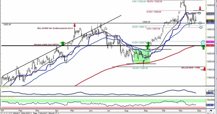 Daily DAX Video für Dienstag, 28.11