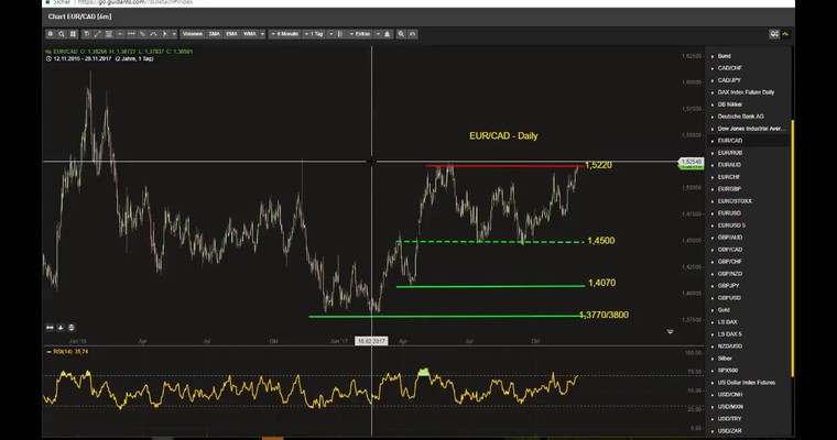 JFD Devisenradar: EUR/CAD vor neuen Jahreshochs - 1,6000 in den Jahresschluss?