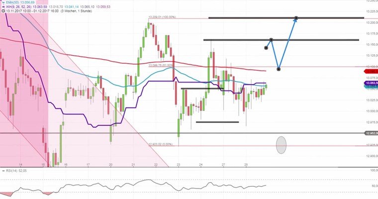 Daily DAX Video: Vorbörse am theoretischen Mindestziel 13160!