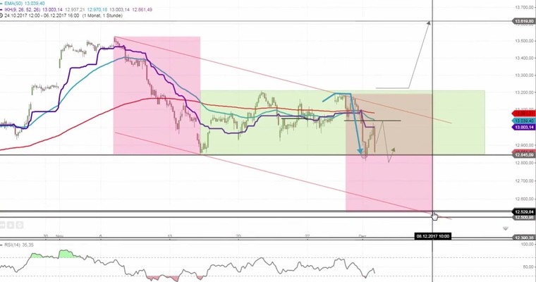 Daily DAX Video: +200 Punkte in der Vorbörse!