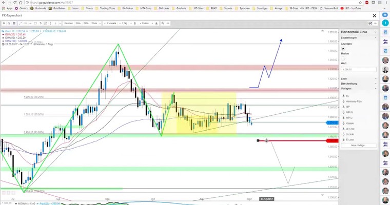 JFD Devisenradar: Gold nimmt erneut die Marke von 1.260 USD ins Visier