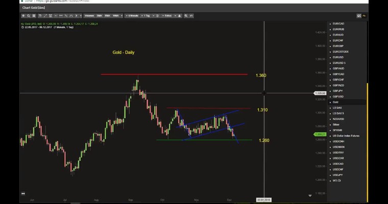 JFD Devisenradar: Gold flirtet mit der 1.260 - droht ein schärferer Drop?