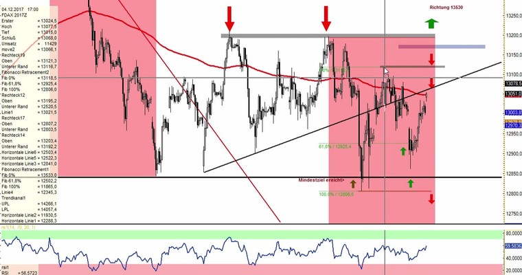 Daily DAX Video für Donnerstag, 7.12