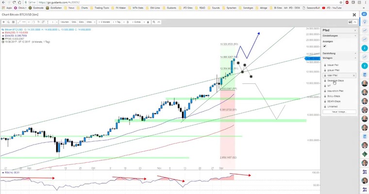 JFD Devisenradar: Bitcoin vs. Gold – Extrema vs. Verkaufssignal