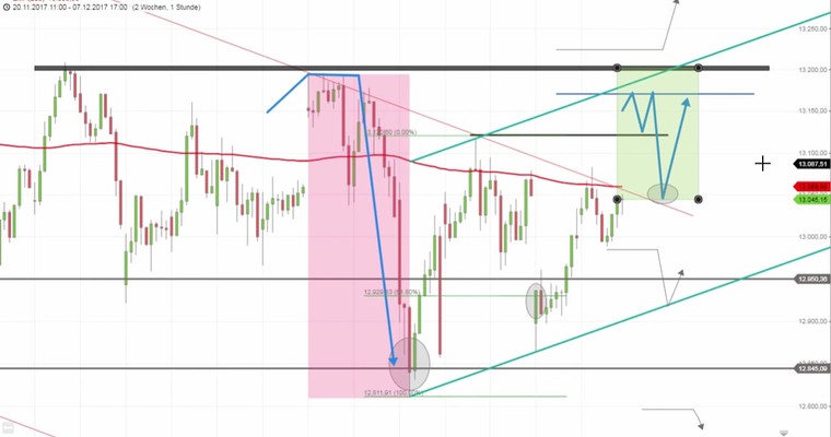 Daily DAX Video: Bärenzeit für Ziel 12500 seit gestern abgelaufen!