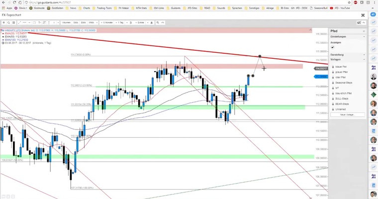 JFD Devisenradar: USD/JPY und GBP/JPY mit Stärke