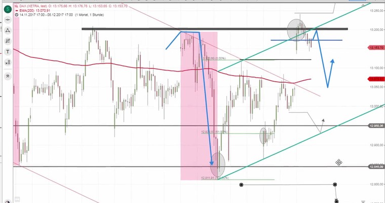 Daily DAX Video: Markante Dochtkerze verheißt Seitwärtstag unter 13200!